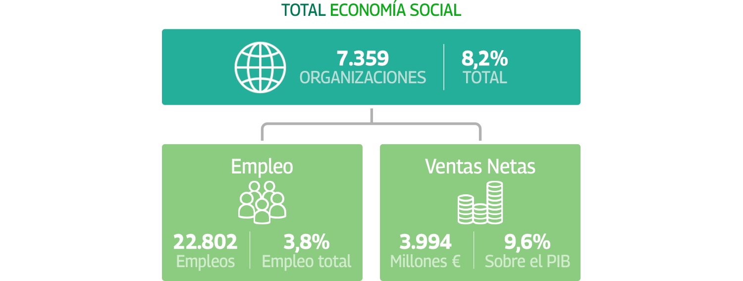 Totales Economía Social